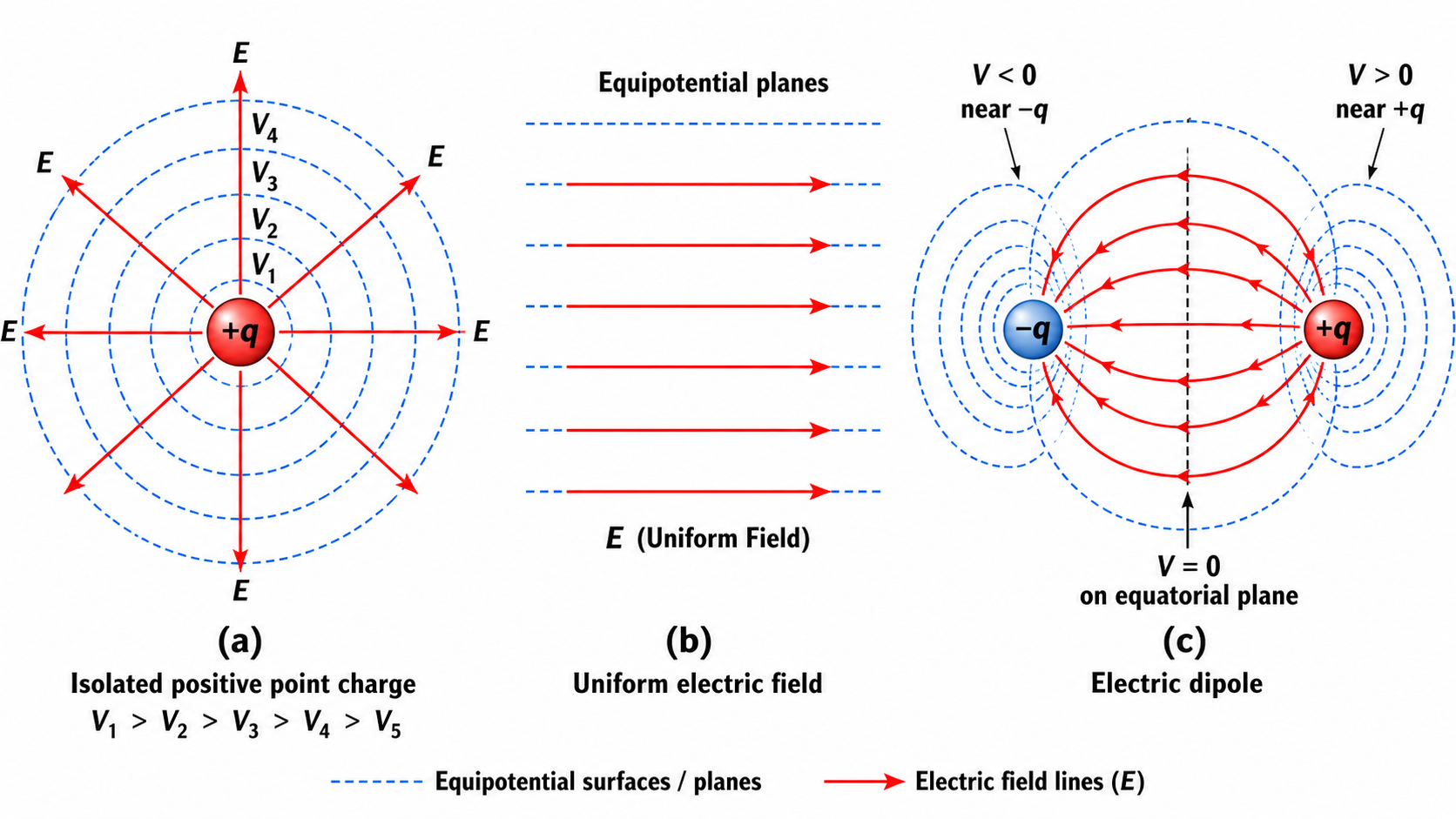 Figure 2.3 — Equipotential Surfaces for Different Charge Configurations